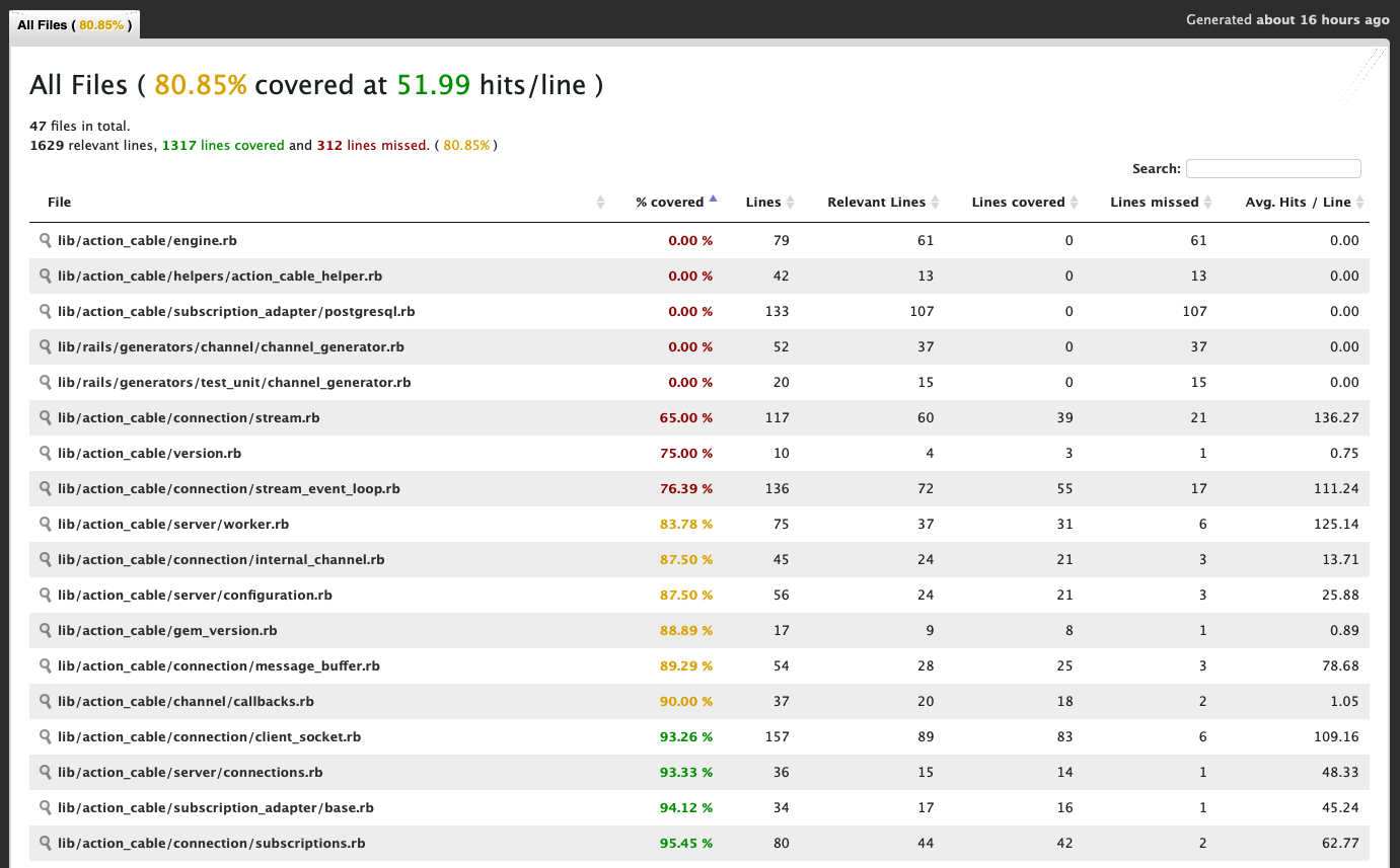 Code Coverage Report for ActionCable