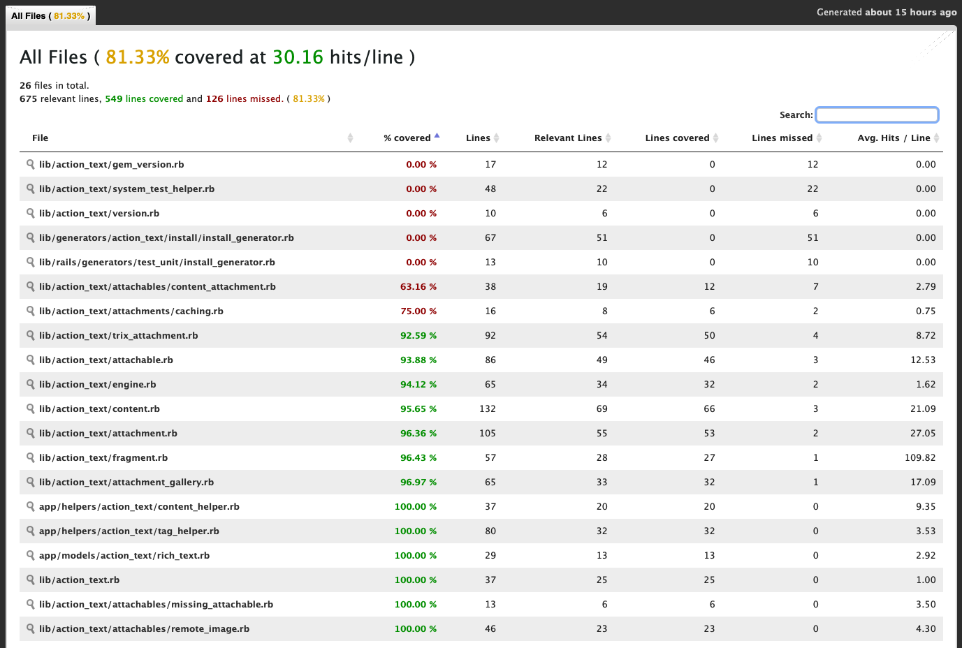 Code Coverage Report for ActionText