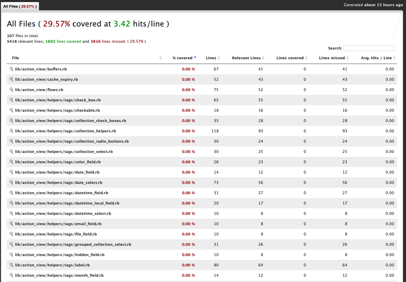Code Coverage Report for ActionView