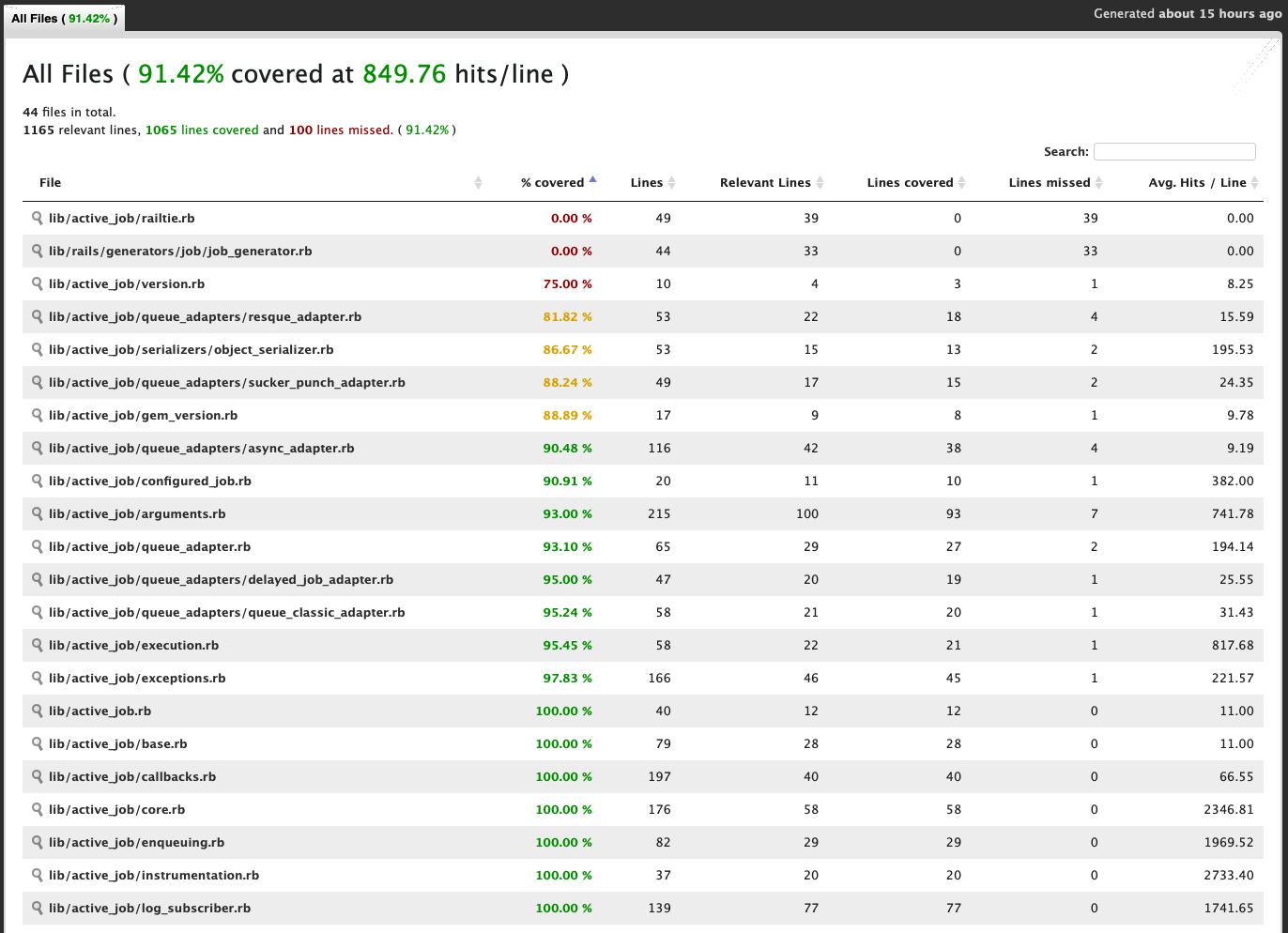 Code Coverage Report for ActiveJob
