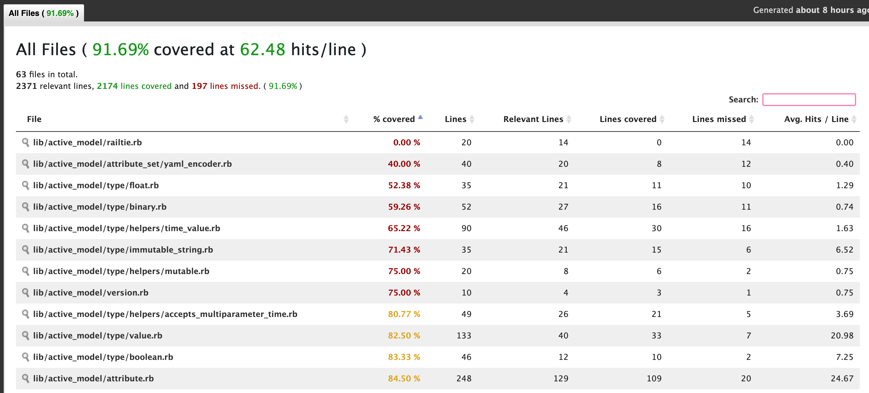 Code Coverage Report for ActiveModel