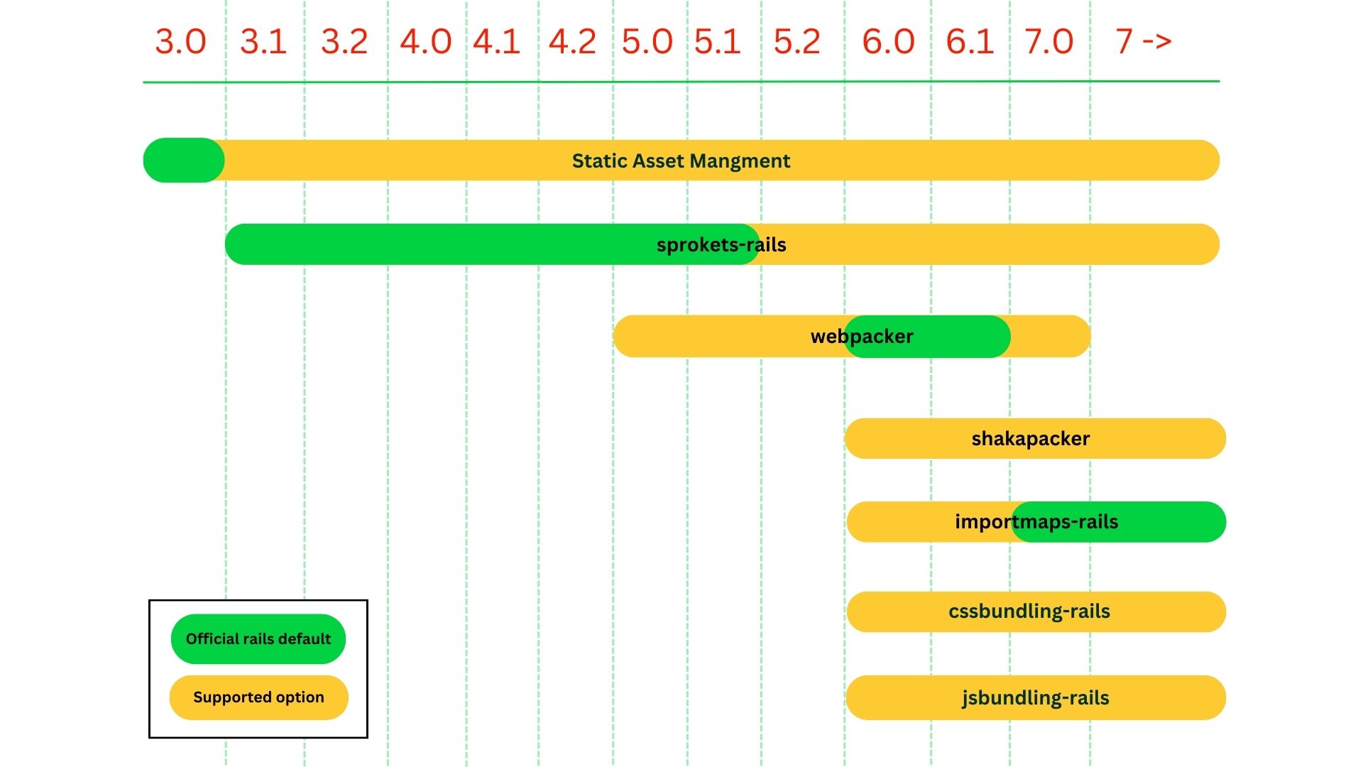 a chart of the changes in asset management in different Rails versions