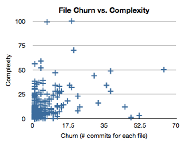 Churn vs Complexity by Michael Feathers
