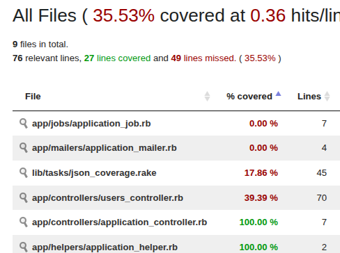 Minitest total coverage