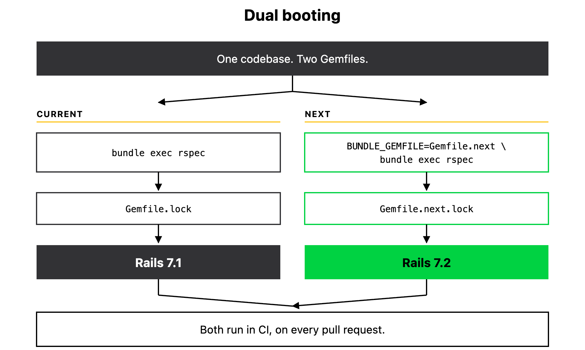 How dual booting works: two Gemfiles, two Rails versions, verified independently