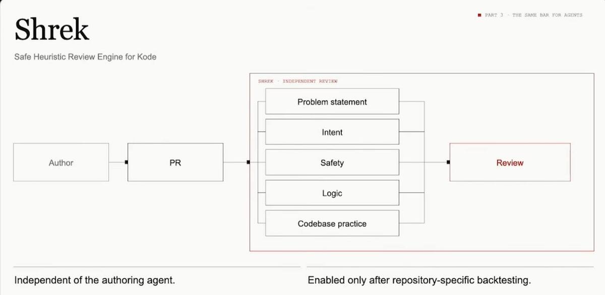 A diagram titled 'Shrek, Safe Heuristic Review Engine for Kode'. An author opens a PR, which goes through an independent Shrek review with five parallel stages (problem statement, intent, safety, logic, and codebase practice) that combine into a single review. The footer reads: Independent of the authoring agent. Enabled only after repository-specific backtesting