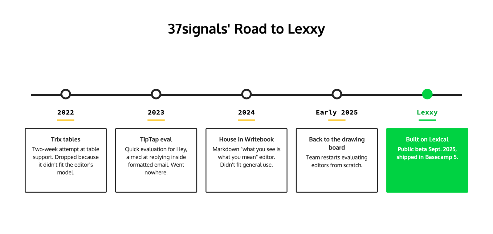 Timeline of 37signals' path to Lexxy: 2022 Trix tables attempt, 2023 TipTap evaluation, 2024 House in Writebook, early 2025 restart, Lexxy built on Lexical