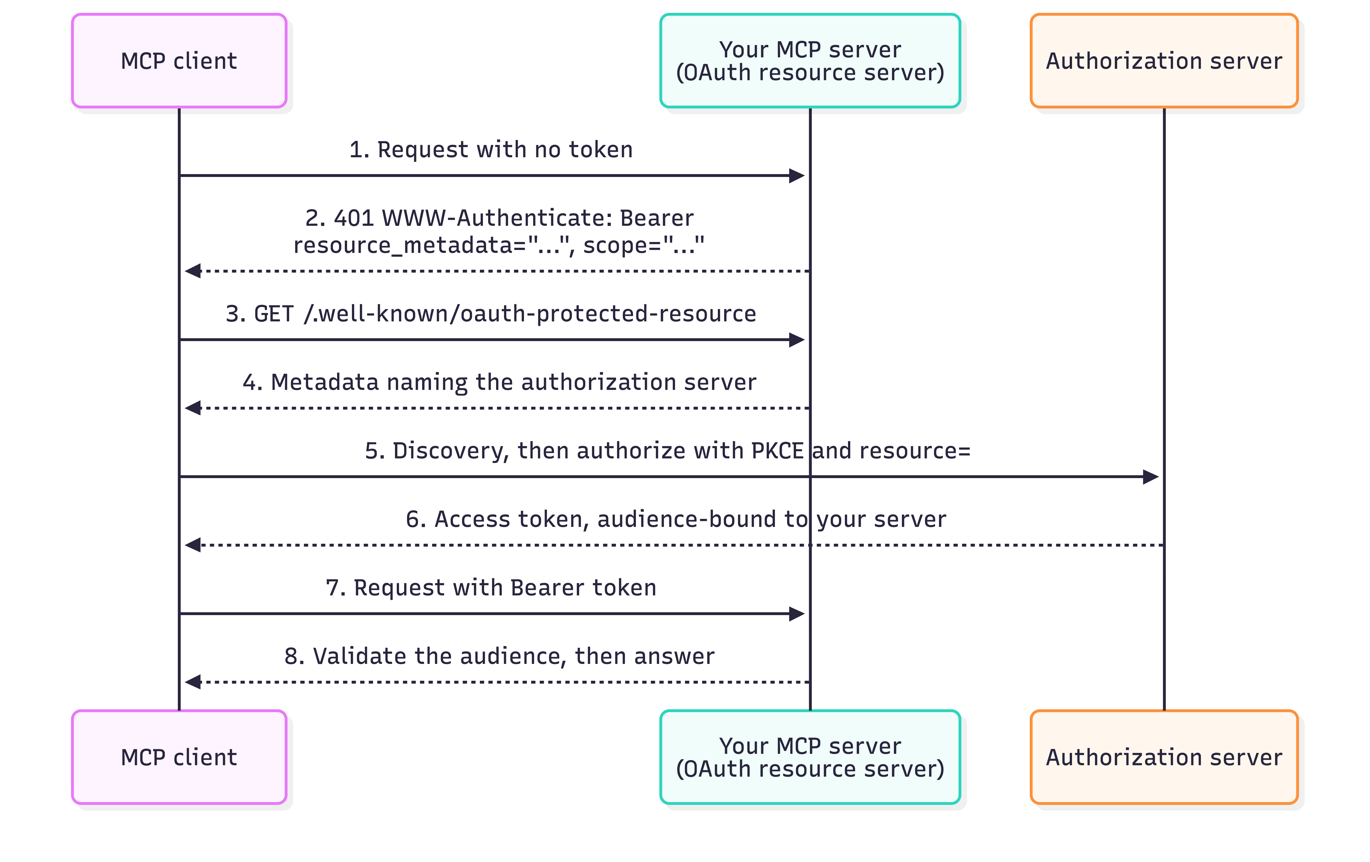 How a client finds out where to get a token. Step one, the MCP client sends a request with no token. Step two, the server responds 401 with a WWW-Authenticate Bearer header carrying resource_metadata and scope. Step three, the client fetches the protected resource metadata document. Step four, the server returns metadata naming its authorization server. Step five, the client discovers the authorization server and authorizes with PKCE and a resource parameter. Step six, the authorization server issues an access token bound to your server as the audience. Step seven, the client repeats the request with the bearer token. Step eight, the server validates the audience and answers.