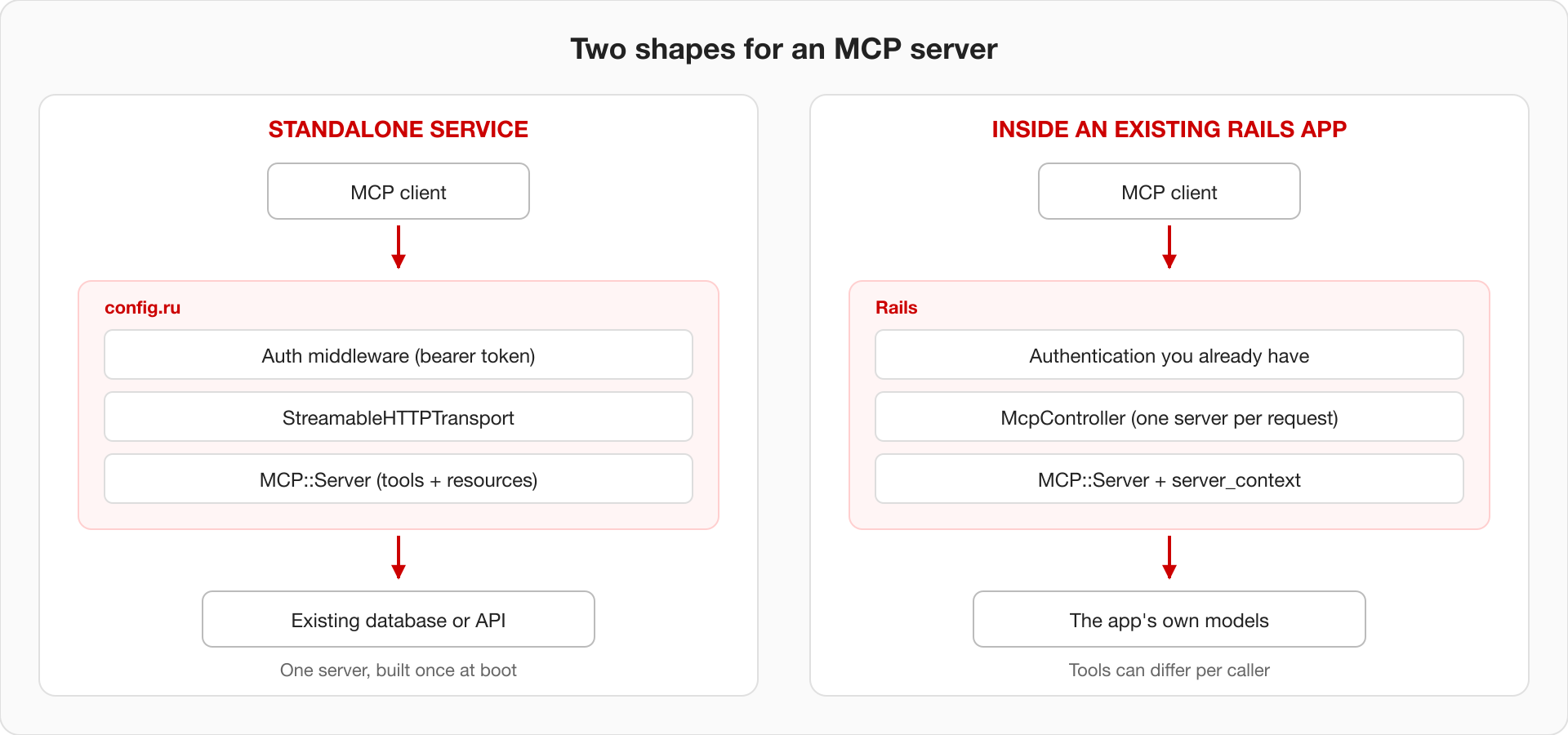 Two shapes for an MCP server. On the left, a standalone service: an MCP client sends requests over HTTPS into a config.ru stack of auth middleware, StreamableHTTPTransport, and MCP::Server, which reads from an existing database or API. One server is built once at boot. On the right, the server inside an existing Rails app: the client's request passes through the authentication the app already has, into an McpController that builds one server per request with a server_context, reading the app's own models. Tools can differ per caller.