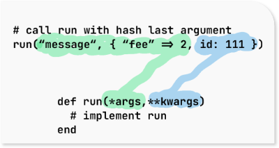 Ruby 2 hash with symbolic keys used as keyword arguments