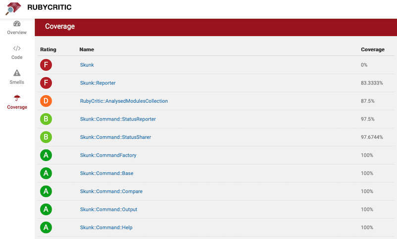 RubyCritic code coverage verview of the Skunk open source project