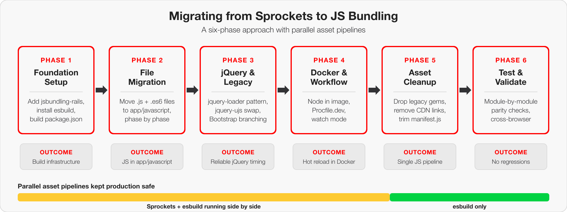 Six phases of the Sprockets to JS Bundling migration: Foundation Setup, File Migration, jQuery and Legacy, Docker and Workflow, Asset Cleanup, and Test and Validate. A bar at the bottom shows the parallel Sprockets and esbuild period tapering into an esbuild-only setup.